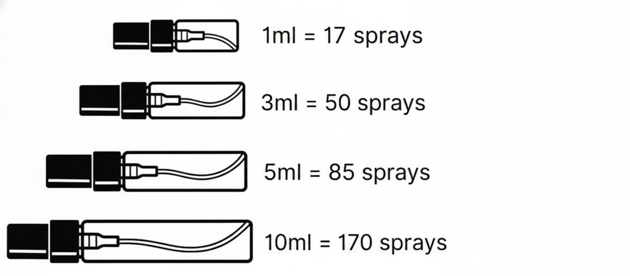 دليل أحجام العطور
